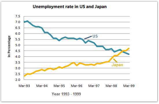 Unemployment rates in the USA and Japan