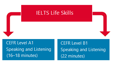 IELTS Life Skills Test Format