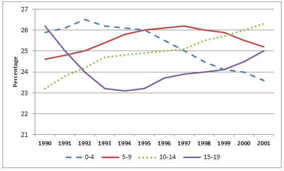 Children by age group as a percentage of population, UK