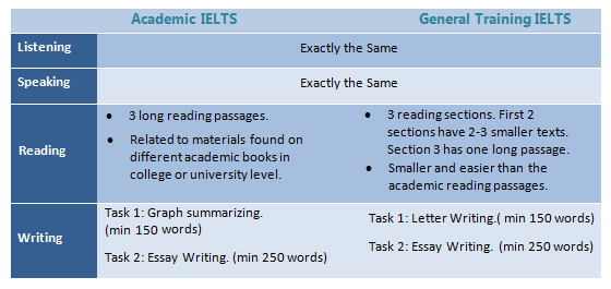 Academic Or General Training IELTS