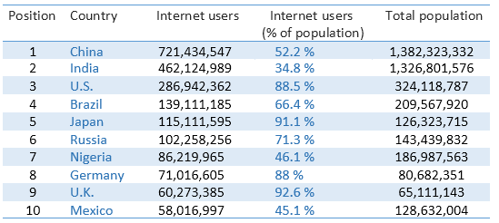 IELTS graph 304 - Top ten Internet users in 2016